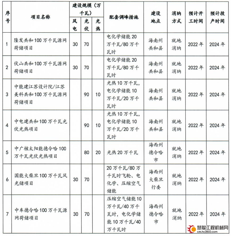 青海省第二批大型风电光伏基地取得重大进展