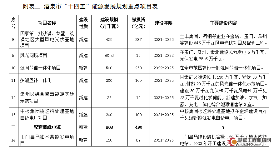 甘肃酒泉市“十四五”能源发展规划