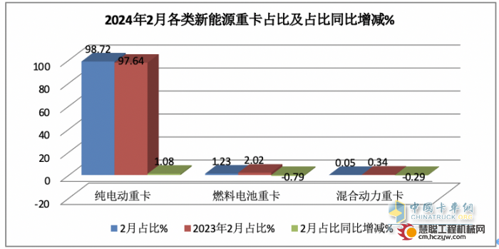 2024年2月新能源重卡: 销2025辆增70%，三一\重汽争霸 福田领涨！