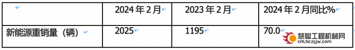 2024年2月新能源重卡: 销2025辆增70%，三一\重汽争霸 福田领涨！