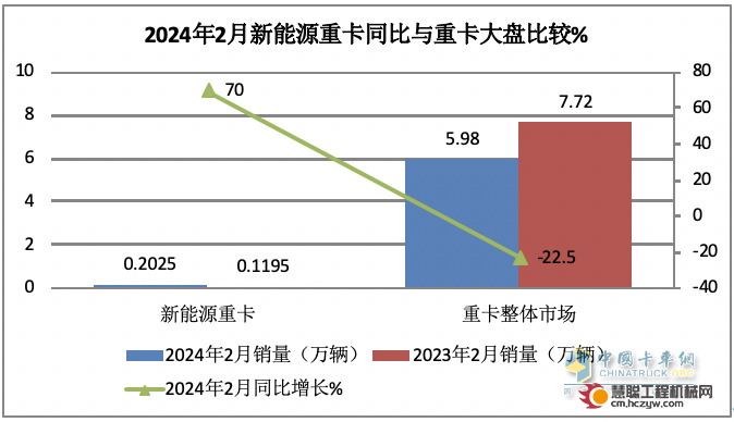 2024年2月新能源重卡: 销2025辆增70%，三一\重汽争霸 福田领涨！