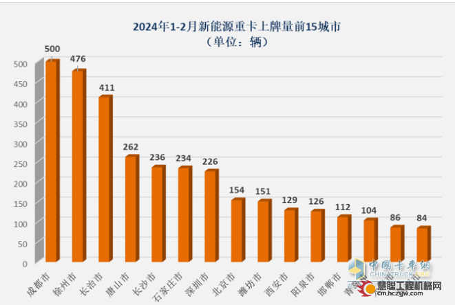 2024年2月新能源重卡: 销2025辆增70%，三一\重汽争霸 福田领涨！