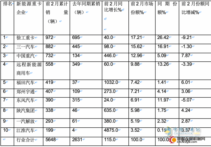 2024年2月新能源重卡: 销2025辆增70%，三一\重汽争霸 福田领涨！