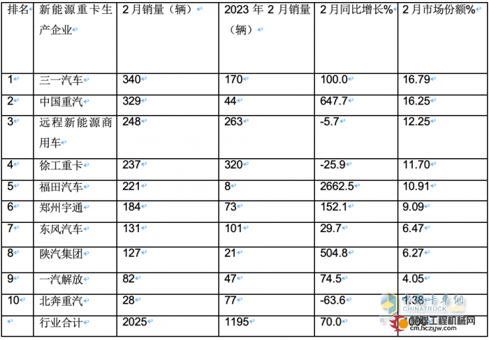 2024年2月新能源重卡: 销2025辆增70%，三一\重汽争霸 福田领涨！