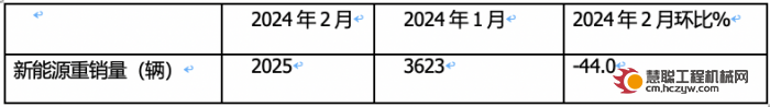 2024年2月新能源重卡: 销2025辆增70%，三一\重汽争霸 福田领涨！