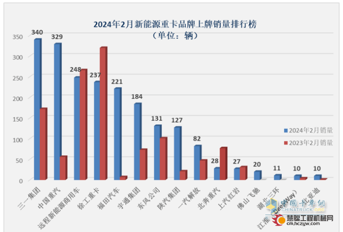 2024年2月新能源重卡: 销2025辆增70%，三一\重汽争霸 福田领涨！