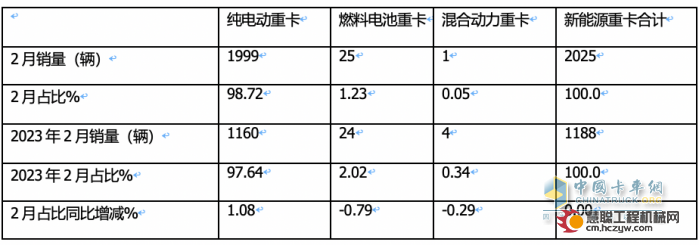 2024年2月新能源重卡: 销2025辆增70%，三一\重汽争霸 福田领涨！