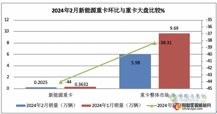 2024年2月新能源重卡: 销2025辆增70%，三一\重汽争霸 福田领涨！