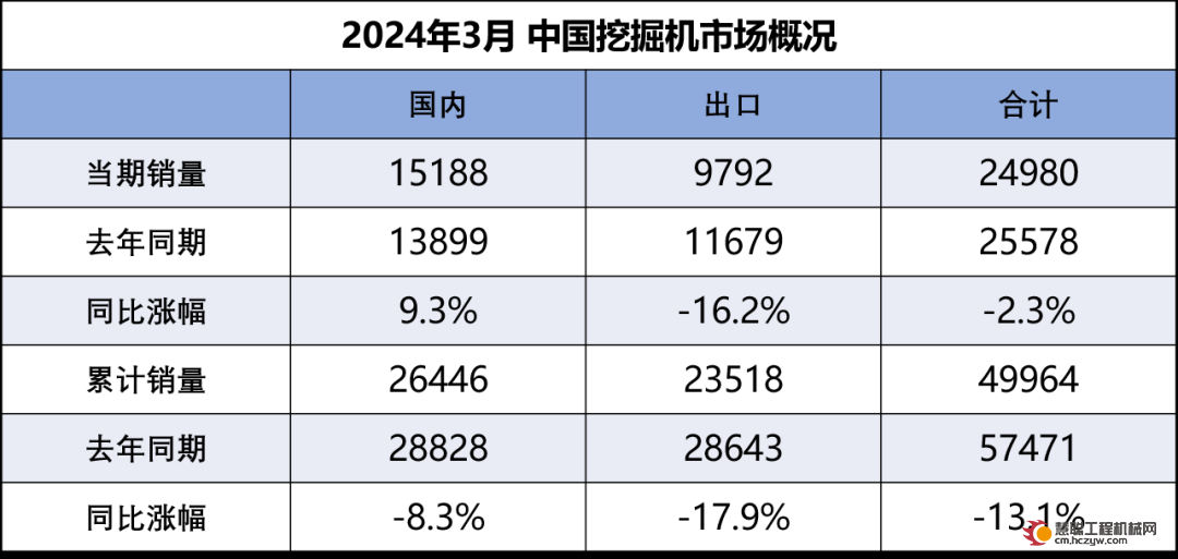 2024年3月挖掘机国内市场销量15188台，同比增长9.27%