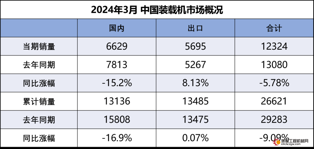 2024年3月装载机国内市场销量6629台，同比下降15.2%