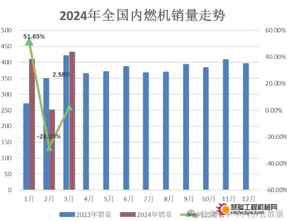 2024年3月内燃机行业销量431.62万台，同比增长2.58%