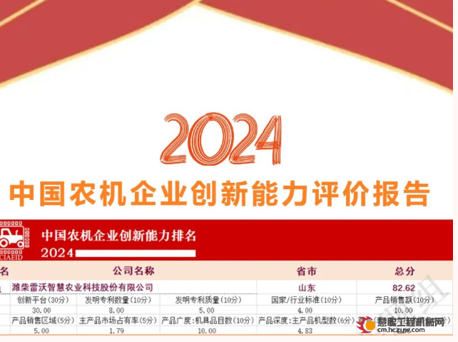 中国农机最具创新力榜单发布：潍柴雷沃高居榜首！