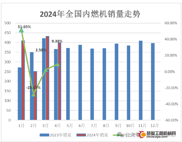 数据 | 2024年4月内燃机行业销量综述