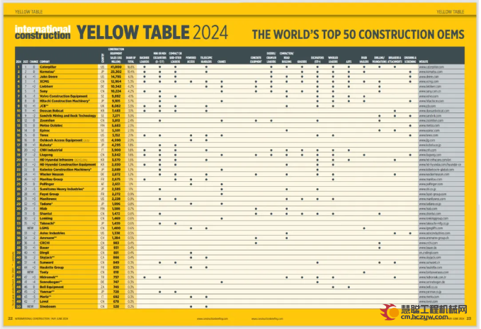 Yellow Table2024全球工程机械主机制造商50强发布，行业格局有变，新上榜三家企业均为中国企业