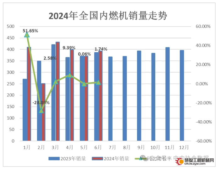 2024年6月内燃机行业销量综述