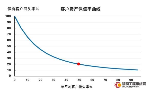 叶京生：工程机械客户流失率有多高？