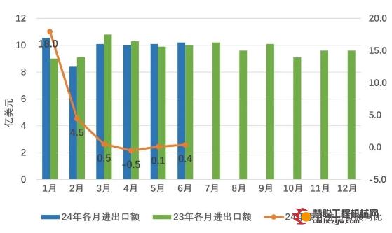 2024年1-6月液压、气动、密封产品累计进出口额59.4亿美元，同比增长0.4%