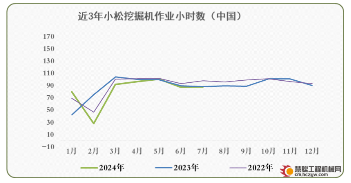 2024年7月小松挖掘机开工小时数为88.4小时 同比下降0.3%