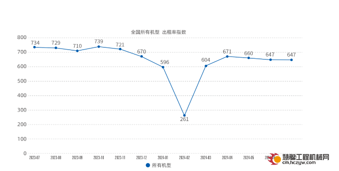 2024年7月升降工作平台租赁景气度指数发布