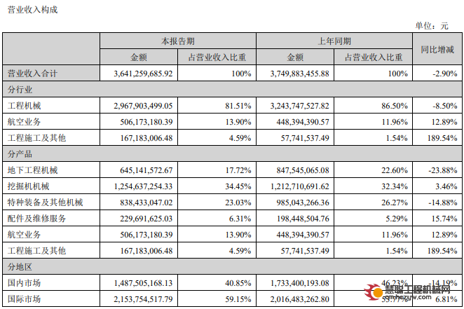 2024半年报 | 山河智能营业总收入36.41亿元，同比下降2.90%