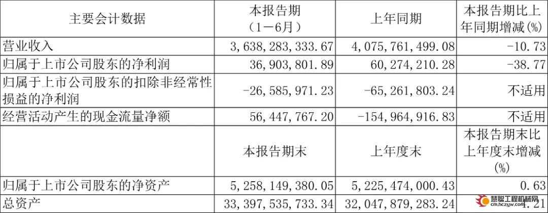 2024半年报 |太原重工营业收入363828.33万元，同比下降10.73%