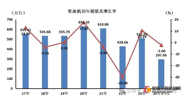 2024年7月柴油内燃机销售35.66万台，同比下降1.43%