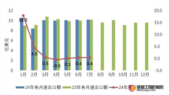 ​2024年1-7月份液压、气动、密封产品累计进出口额69.7亿美元，同比增长0.4%