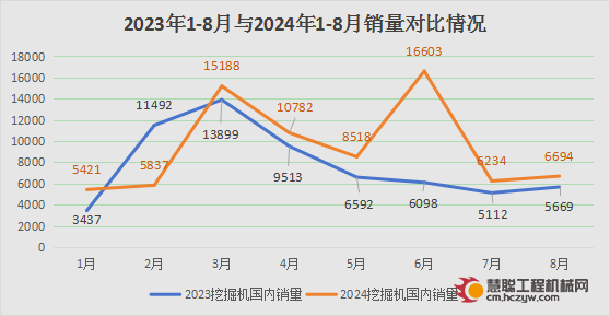 8月挖掘机内销同比增长18.1% 出口增速回正，整体市场需求仍差强人意？