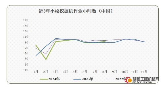 2024年8月小松挖掘机开工小时数为93.0小时 同比增长3.3%