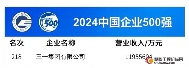 中国企业500强公布，三一连上四榜！