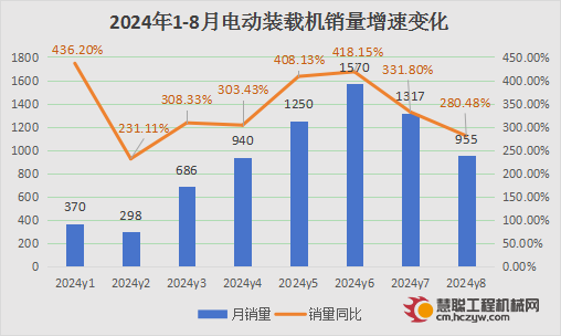 8月电动装载机市场渗透率为11.5%，全年销量有望超1万台！