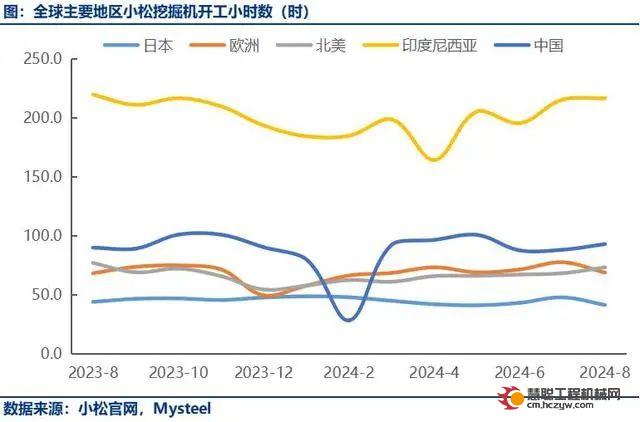 8月中国小松挖掘机开工小时数93小时，同比增长3.3%