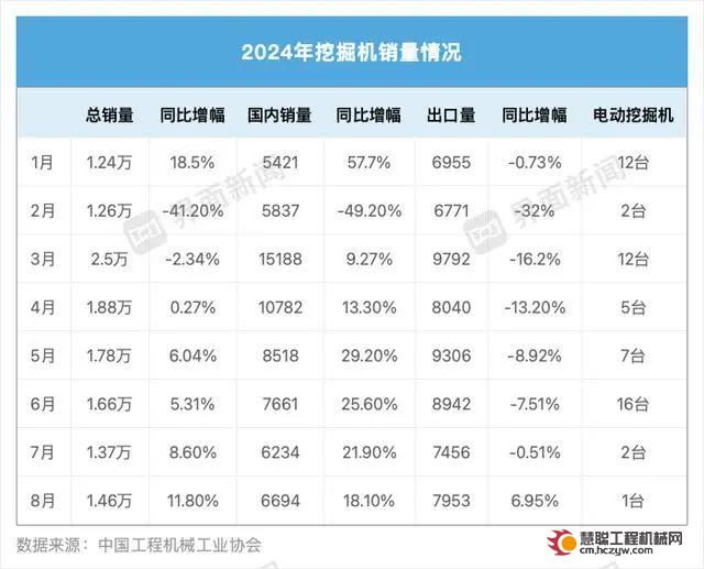 年内首次，8月挖掘机出口重回正增长！2024年缓慢复苏值得期待？