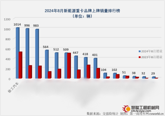 单月超千台！徐工新能源重卡八月再夺销冠