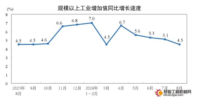 2024年8月份规模以上工业增加值增长4.5%