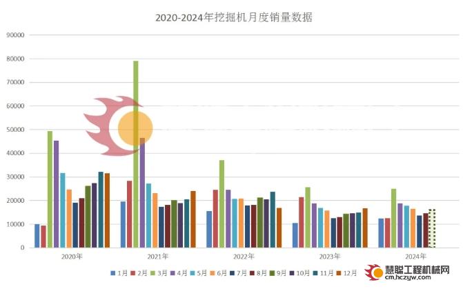 CME观测9月挖掘机国内销量约7300台,同比增长12%，全年有望实现正增长！