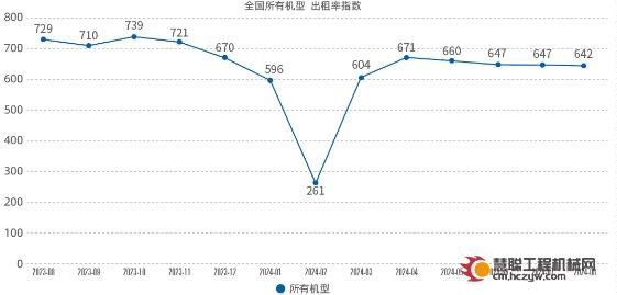 2024年8月升降工作平台租赁景气度指数发布