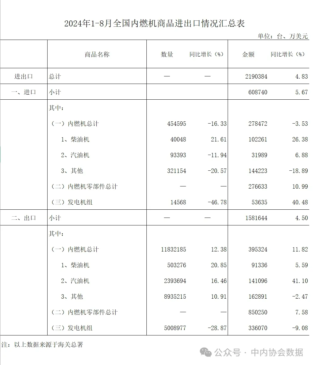 2024年1-8月内燃机行业进出口总额219.04亿美元，同比增长4.83%