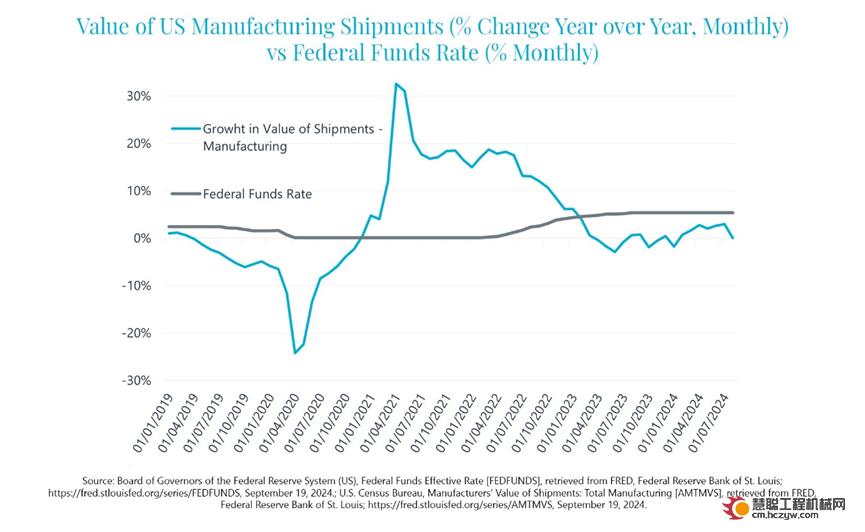 美元降息对美国制造业的影响