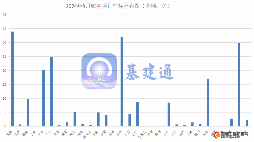 220亿航务项目中标：安徽中标额最高，中国交建包揽前三强！