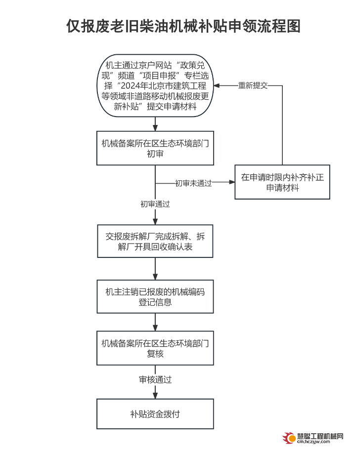 北京报废更新这两类机械可申领补贴