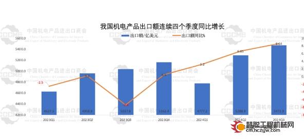 前三季度我国机电产品出口额同比增长6.1%至1.56万亿美元