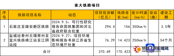 总投资2586亿元：21条重大铁路、公路项目获批！