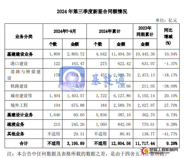 中国交建前三季度新签12804亿！