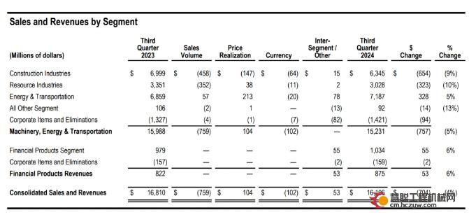 卡特彼勒：前三季度净利润为80.01亿美元，同比增长4.5%