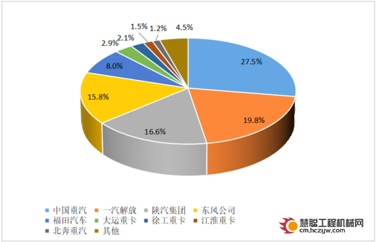 重卡10月销6.3万辆！新能源重卡一路飙升