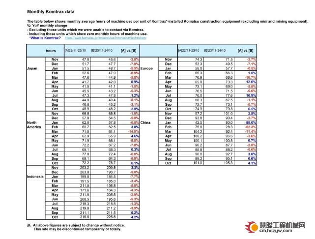 10月中国地区小松挖掘机开工小时数同比增长4.3%