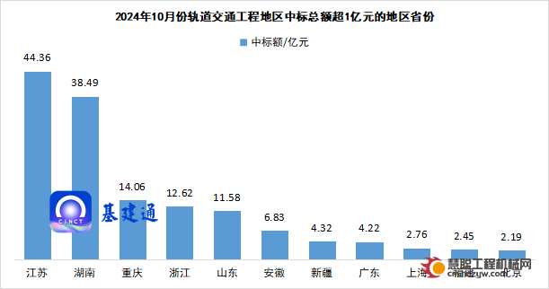 145亿轨道交通工程发榜，中建五局中最大单！