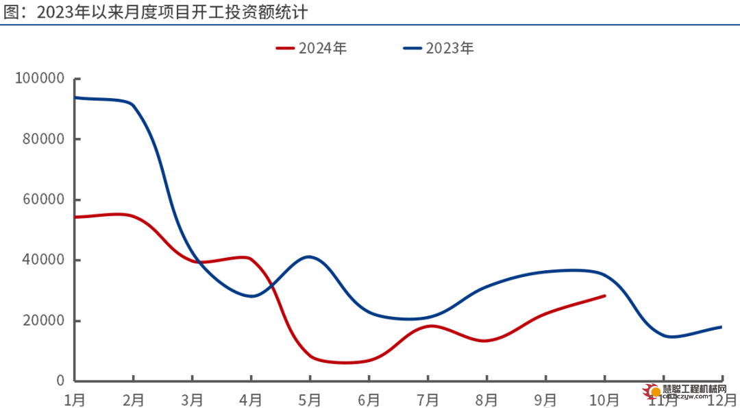 10月全国开工5420个项目，总投资超2.8万亿元