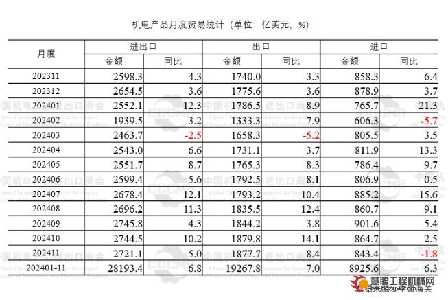 11月我国机电产品出口额同比增长8.4%至1877.7亿美元